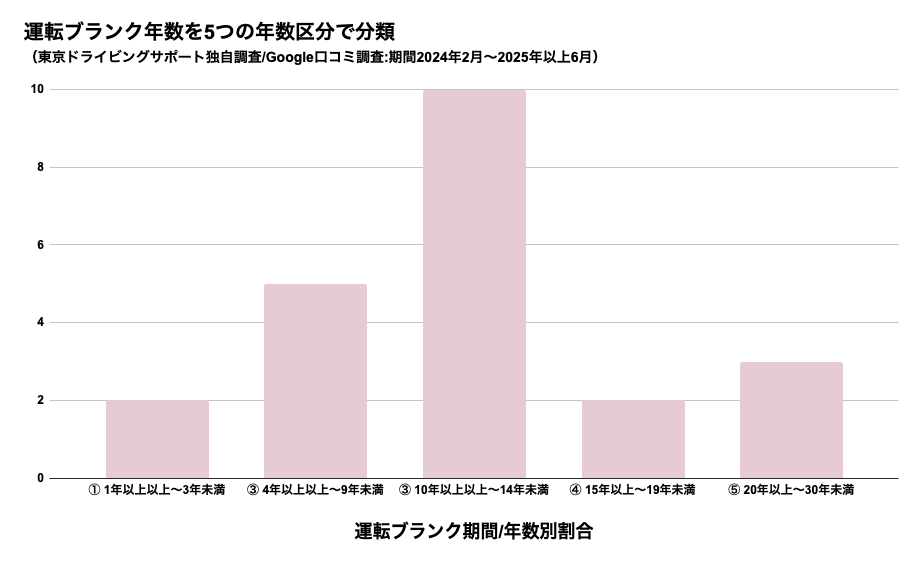 ペーパードライバー講習の受講者ブランク年数分布(106件の口コミ分析より) 運転ブランク年数を5つの区分で分析したグラフ(東京ドライビングサポートの口コミ106件調査より)