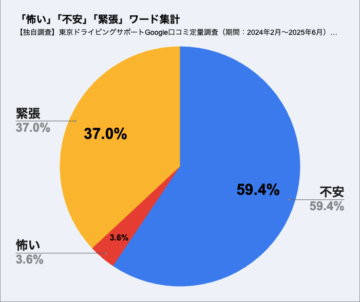 ペーパードライバー講習前の感情ワード調査結果(東京ドライビングサポート) 東京ドライビングサポートが実施したGoogle口コミ調査に基づく「不安・緊張・怖い」ワード出現率を示す円グラフ(不安59.4%、緊張37.0%、怖い3.6%)