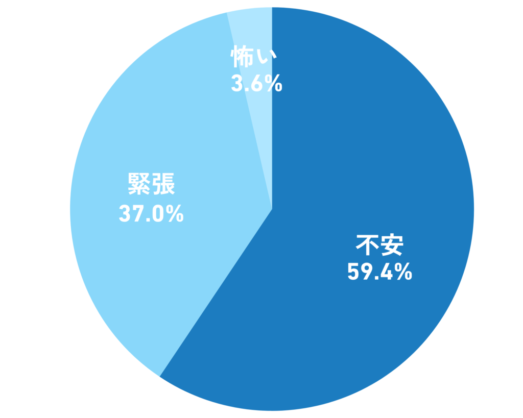 ペーパードライバー講習前の不安・緊張を感じた人の割合【調査データ】 ペーパードライバー講習の受講前に感じる不安感の割合を示す円グラフ。